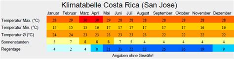 wetter in costa rica|San Jose, Costa Rica Daily Weather